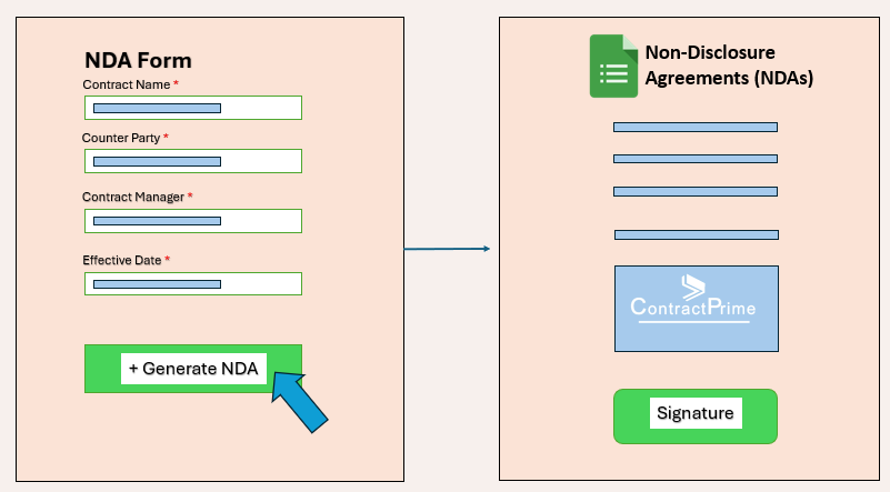 nda management dashboard contractprime