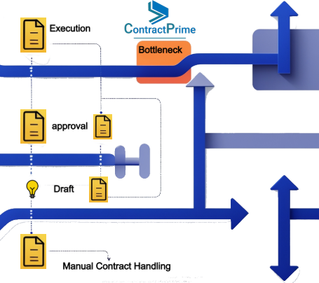Workflow diagram showing operational bottlenecks from manual contract handling